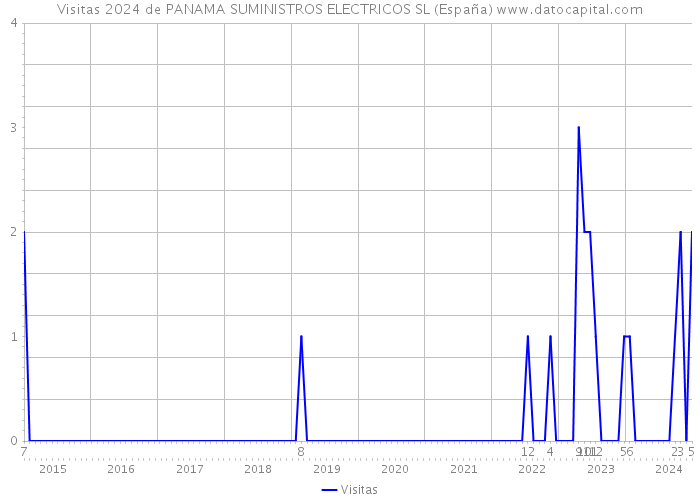 Visitas 2024 de PANAMA SUMINISTROS ELECTRICOS SL (España) 
