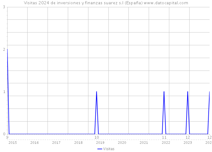 Visitas 2024 de inversiones y finanzas suarez s.l (España) 