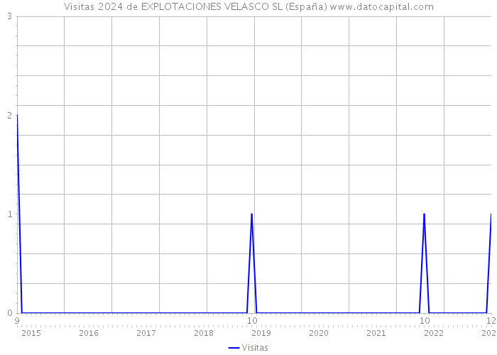 Visitas 2024 de EXPLOTACIONES VELASCO SL (España) 