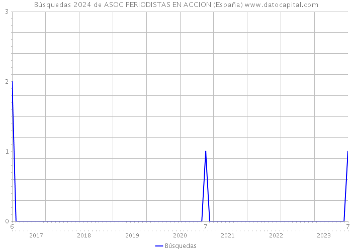 Búsquedas 2024 de ASOC PERIODISTAS EN ACCION (España) 