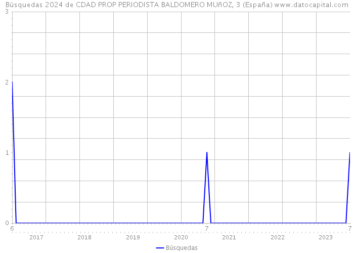Búsquedas 2024 de CDAD PROP PERIODISTA BALDOMERO MUñOZ, 3 (España) 