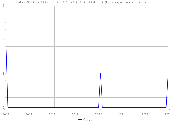 Visitas 2024 de CONSTRUCCIONES GARCIA CONDE SA (España) 