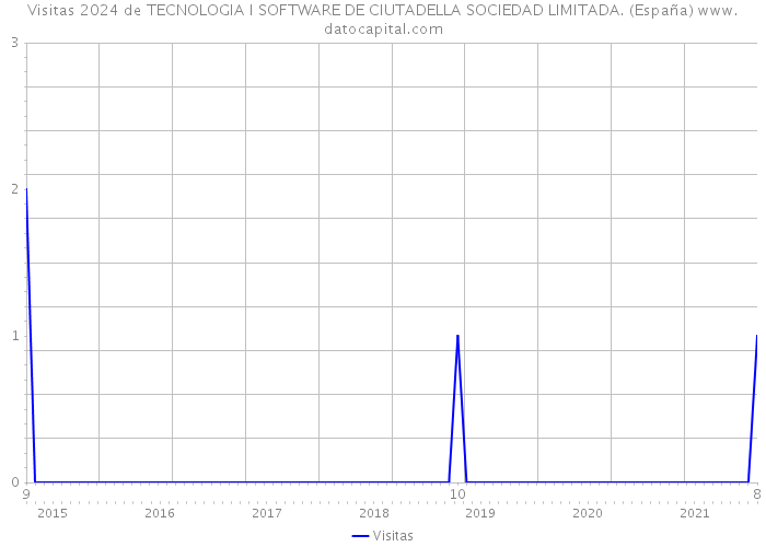 Visitas 2024 de TECNOLOGIA I SOFTWARE DE CIUTADELLA SOCIEDAD LIMITADA. (España) 