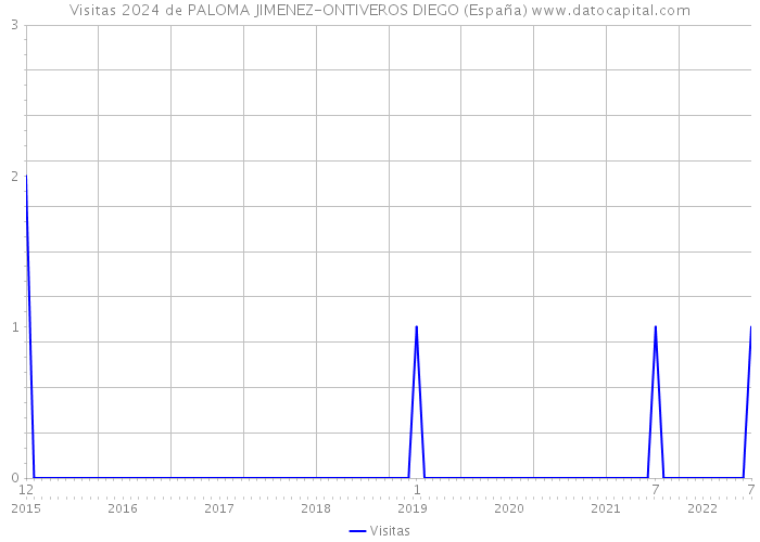 Visitas 2024 de PALOMA JIMENEZ-ONTIVEROS DIEGO (España) 