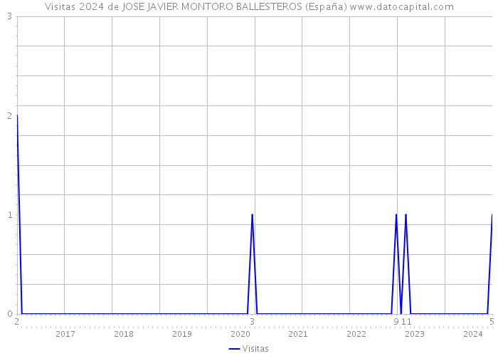 Visitas 2024 de JOSE JAVIER MONTORO BALLESTEROS (España) 