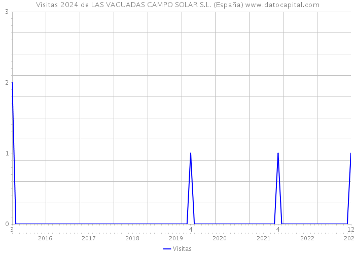 Visitas 2024 de LAS VAGUADAS CAMPO SOLAR S.L. (España) 
