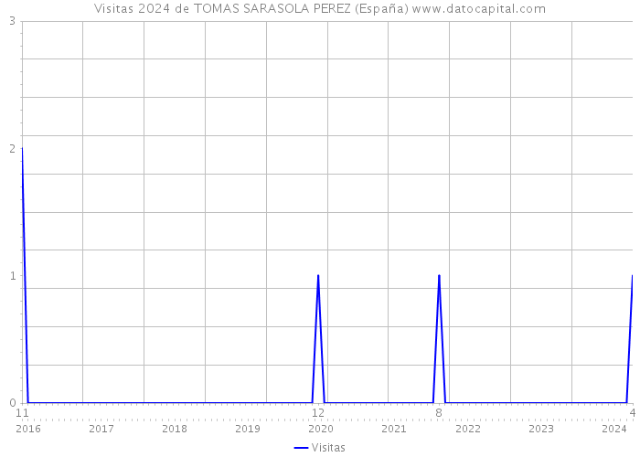 Visitas 2024 de TOMAS SARASOLA PEREZ (España) 