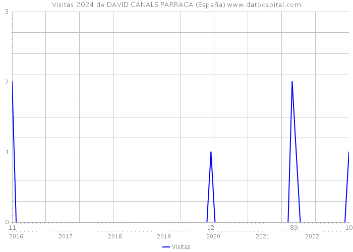 Visitas 2024 de DAVID CANALS PARRAGA (España) 