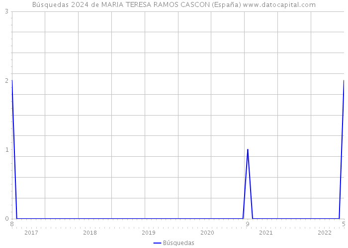 Búsquedas 2024 de MARIA TERESA RAMOS CASCON (España) 