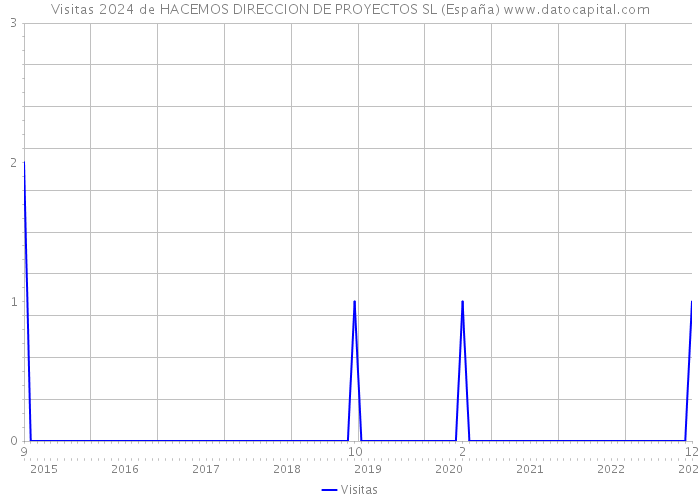 Visitas 2024 de HACEMOS DIRECCION DE PROYECTOS SL (España) 