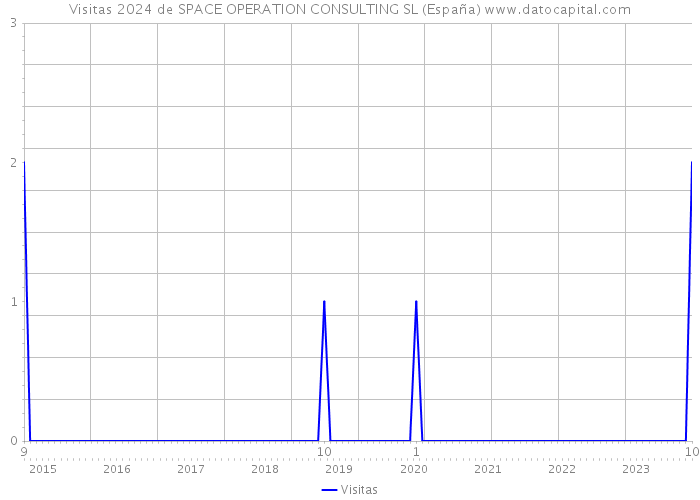 Visitas 2024 de SPACE OPERATION CONSULTING SL (España) 