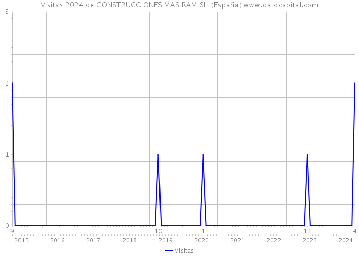 Visitas 2024 de CONSTRUCCIONES MAS RAM SL. (España) 