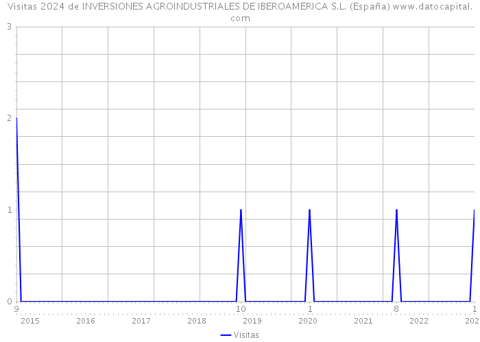 Visitas 2024 de INVERSIONES AGROINDUSTRIALES DE IBEROAMERICA S.L. (España) 