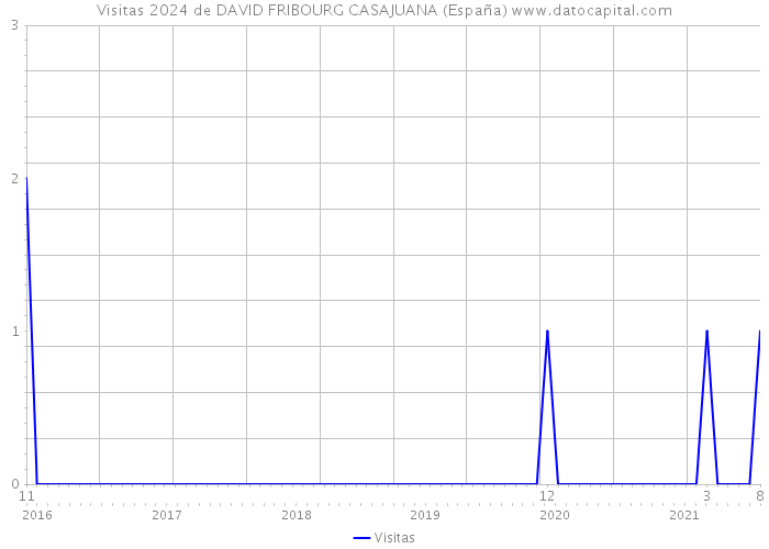 Visitas 2024 de DAVID FRIBOURG CASAJUANA (España) 