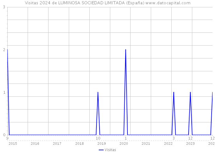 Visitas 2024 de LUMINOSA SOCIEDAD LIMITADA (España) 