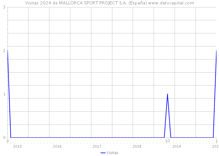 Visitas 2024 de MALLORCA SPORT PROJECT S.A. (España) 