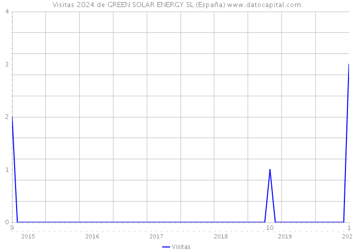 Visitas 2024 de GREEN SOLAR ENERGY SL (España) 