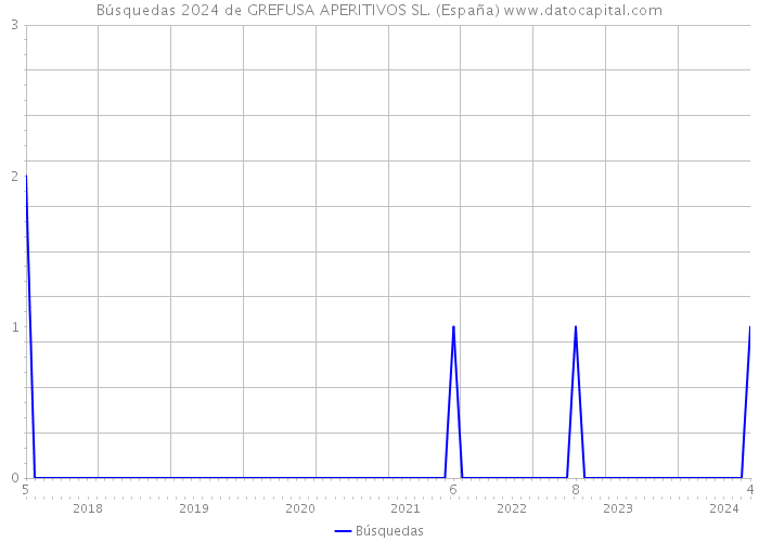 Búsquedas 2024 de GREFUSA APERITIVOS SL. (España) 