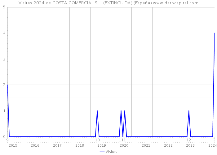Visitas 2024 de COSTA COMERCIAL S.L. (EXTINGUIDA) (España) 