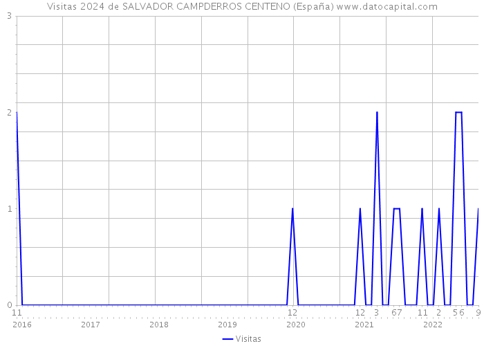Visitas 2024 de SALVADOR CAMPDERROS CENTENO (España) 
