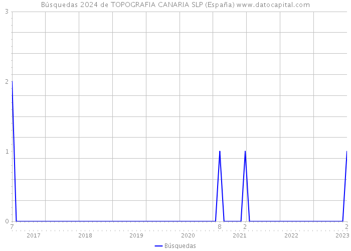 Búsquedas 2024 de TOPOGRAFIA CANARIA SLP (España) 