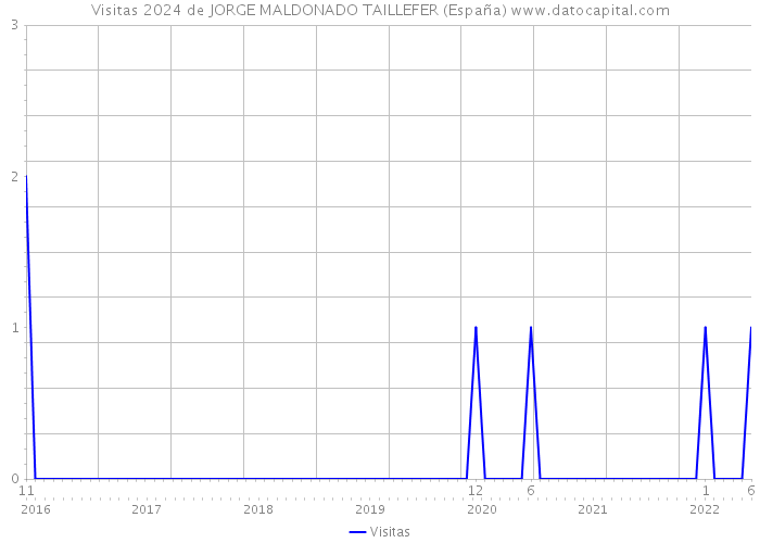 Visitas 2024 de JORGE MALDONADO TAILLEFER (España) 