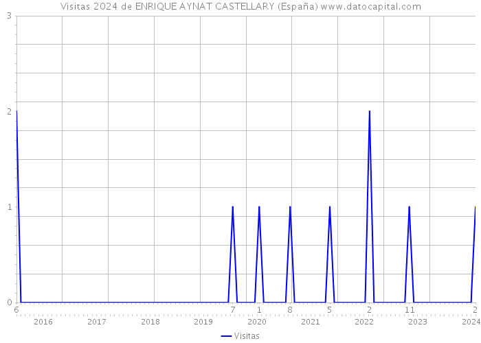 Visitas 2024 de ENRIQUE AYNAT CASTELLARY (España) 