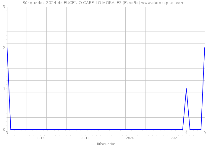 Búsquedas 2024 de EUGENIO CABELLO MORALES (España) 