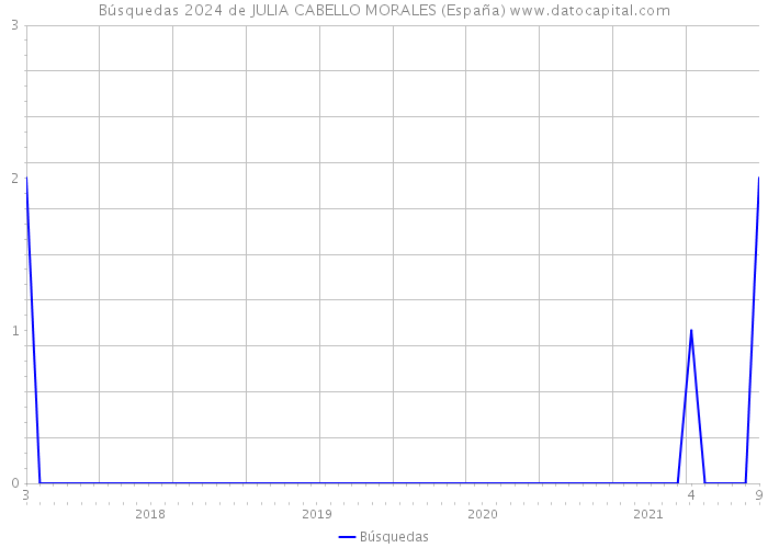 Búsquedas 2024 de JULIA CABELLO MORALES (España) 