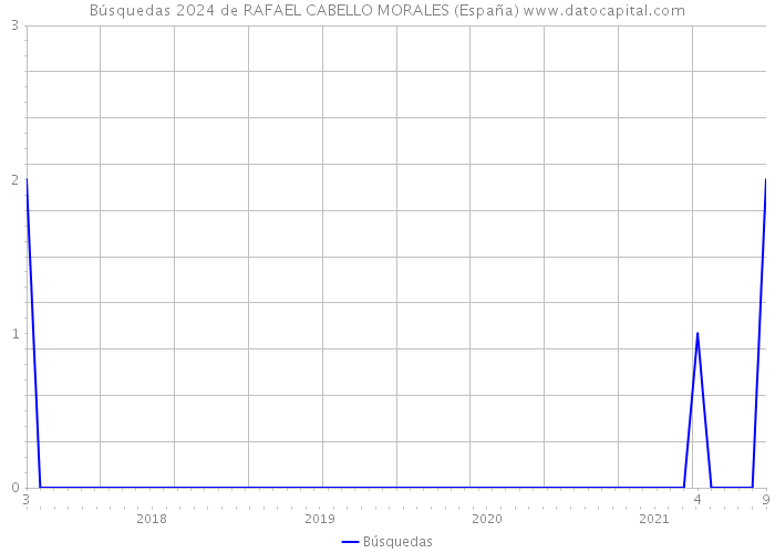 Búsquedas 2024 de RAFAEL CABELLO MORALES (España) 