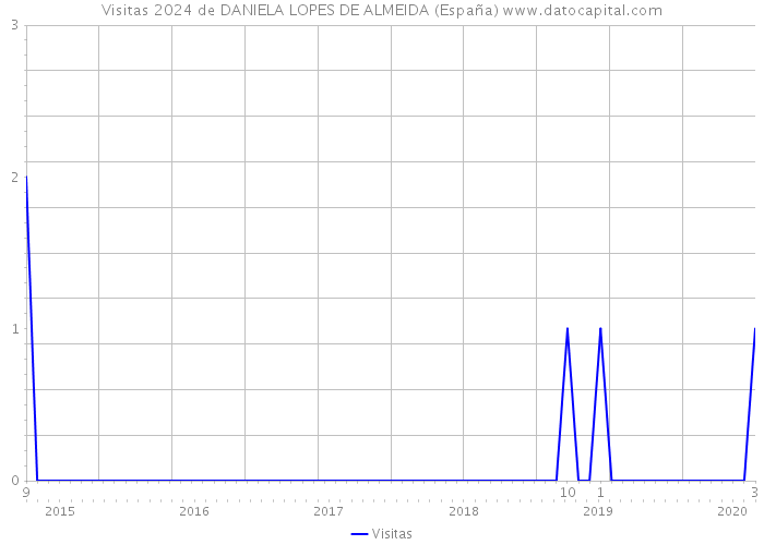 Visitas 2024 de DANIELA LOPES DE ALMEIDA (España) 
