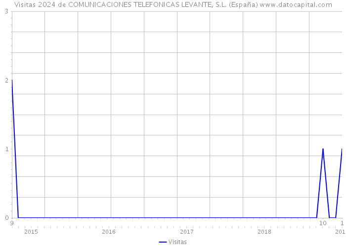 Visitas 2024 de COMUNICACIONES TELEFONICAS LEVANTE, S.L. (España) 