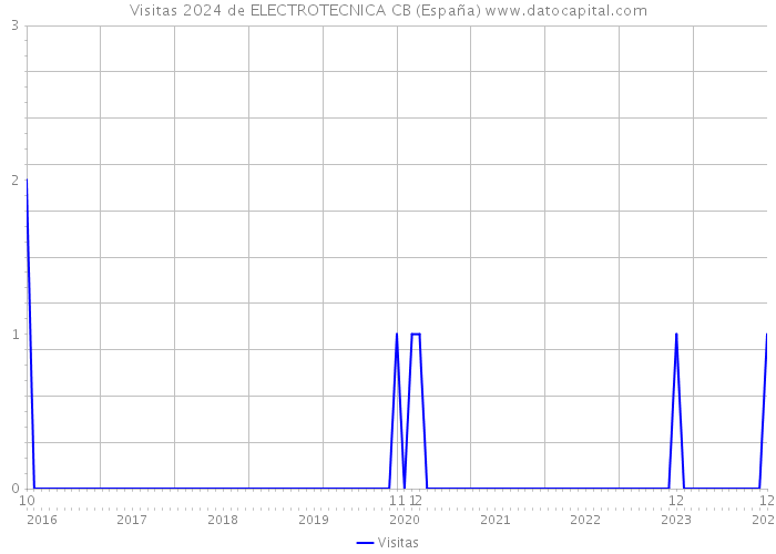 Visitas 2024 de ELECTROTECNICA CB (España) 