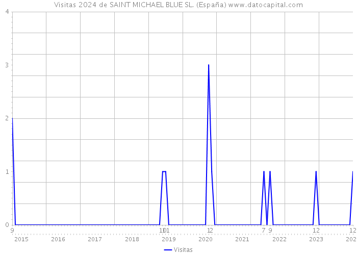 Visitas 2024 de SAINT MICHAEL BLUE SL. (España) 