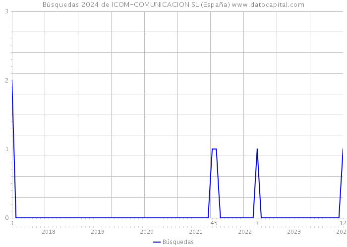 Búsquedas 2024 de ICOM-COMUNICACION SL (España) 