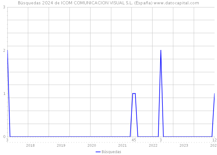 Búsquedas 2024 de ICOM COMUNICACION VISUAL S.L. (España) 