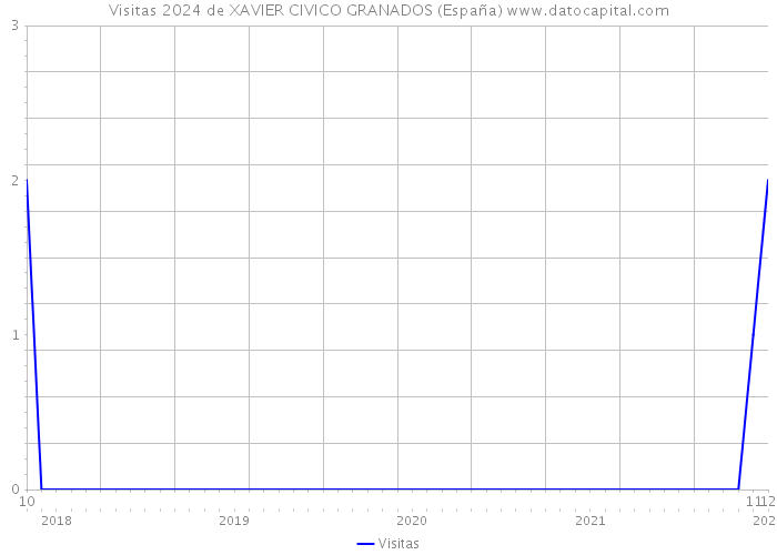 Visitas 2024 de XAVIER CIVICO GRANADOS (España) 