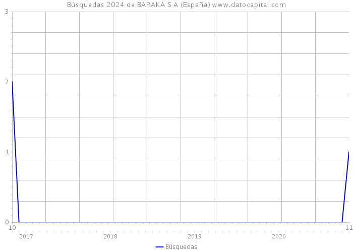Búsquedas 2024 de BARAKA S A (España) 
