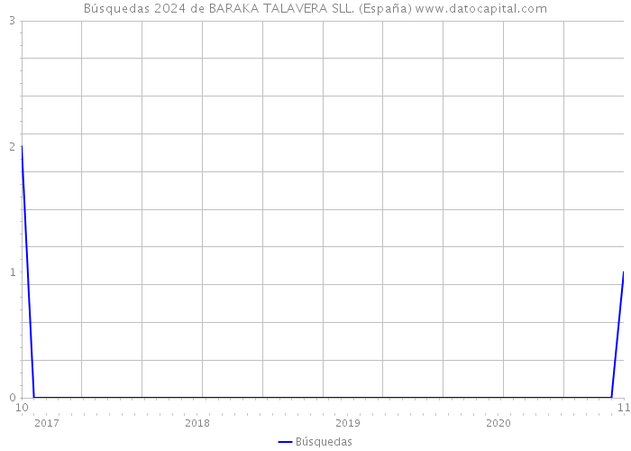 Búsquedas 2024 de BARAKA TALAVERA SLL. (España) 