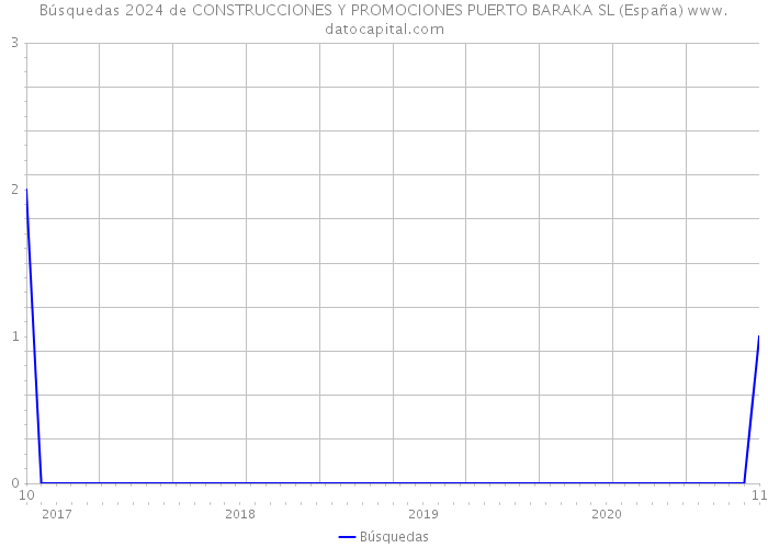 Búsquedas 2024 de CONSTRUCCIONES Y PROMOCIONES PUERTO BARAKA SL (España) 