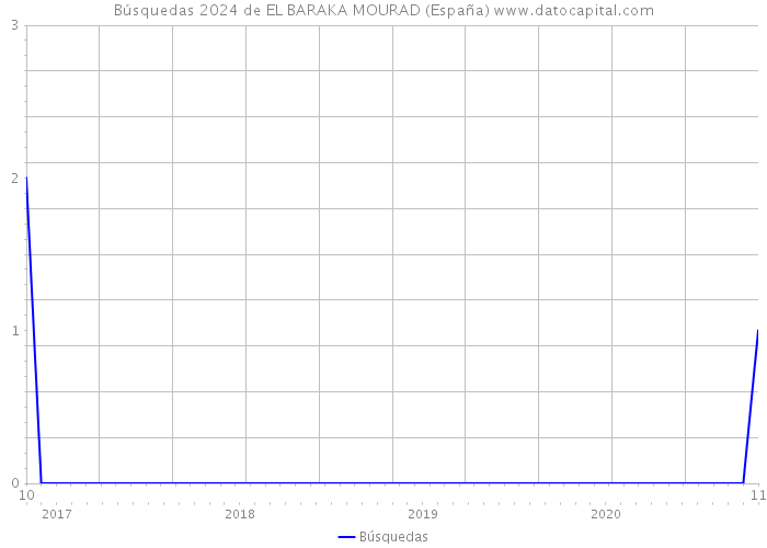 Búsquedas 2024 de EL BARAKA MOURAD (España) 