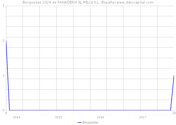 Búsquedas 2024 de PANADERIA EL RELOJ S.L. (España) 