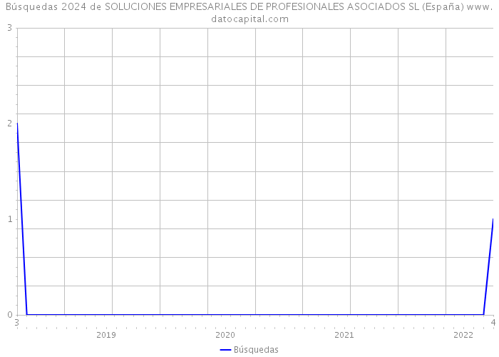 Búsquedas 2024 de SOLUCIONES EMPRESARIALES DE PROFESIONALES ASOCIADOS SL (España) 