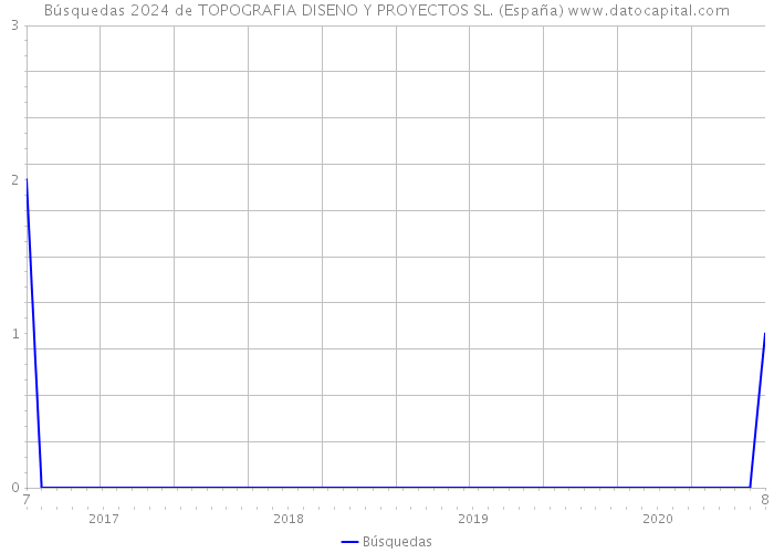 Búsquedas 2024 de TOPOGRAFIA DISENO Y PROYECTOS SL. (España) 
