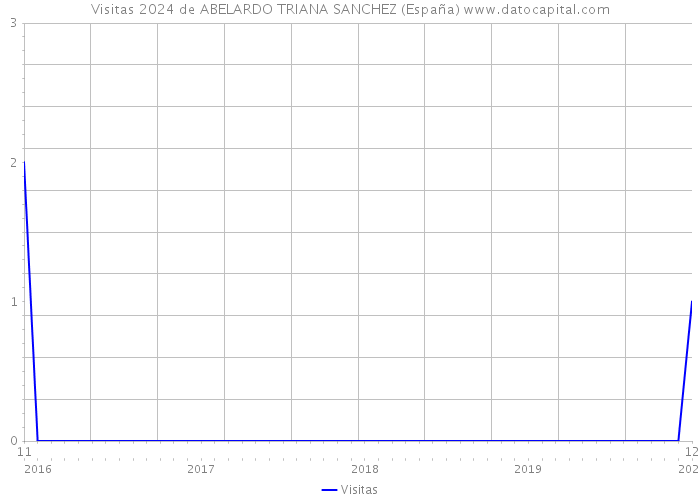 Visitas 2024 de ABELARDO TRIANA SANCHEZ (España) 