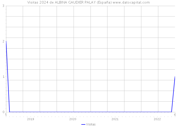 Visitas 2024 de ALBINA GAUDIER PALAY (España) 