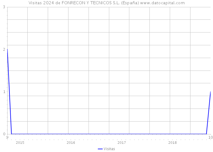 Visitas 2024 de FONRECON Y TECNICOS S.L. (España) 