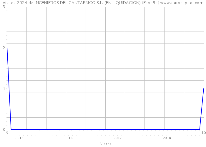 Visitas 2024 de INGENIEROS DEL CANTABRICO S.L. (EN LIQUIDACION) (España) 