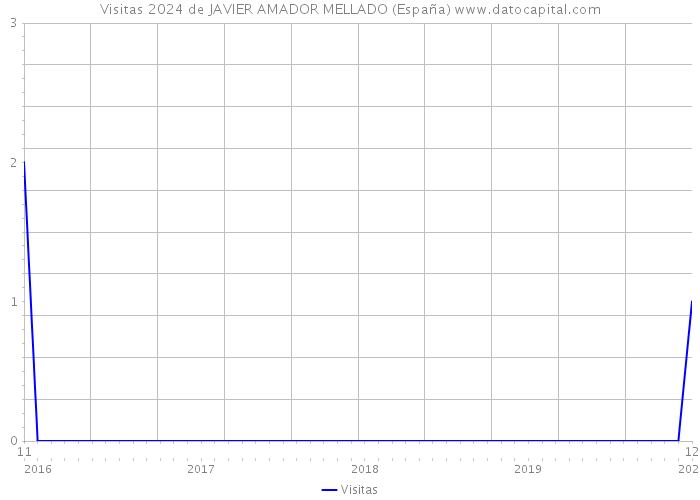 Visitas 2024 de JAVIER AMADOR MELLADO (España) 