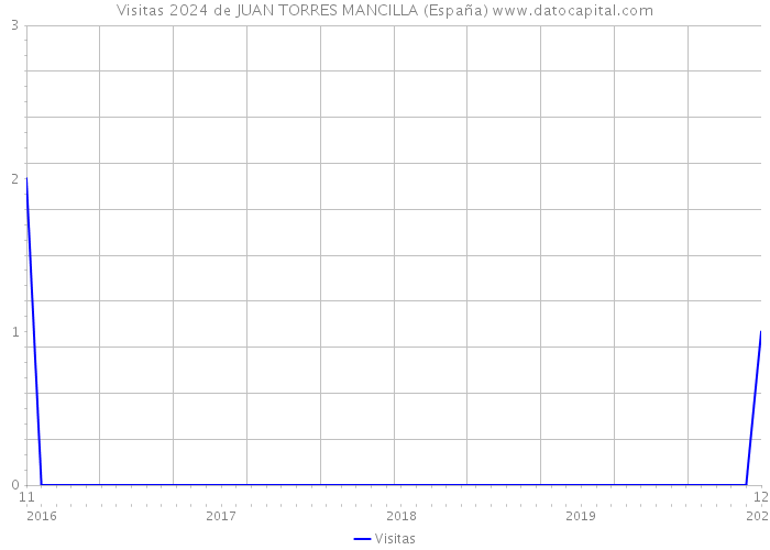 Visitas 2024 de JUAN TORRES MANCILLA (España) 